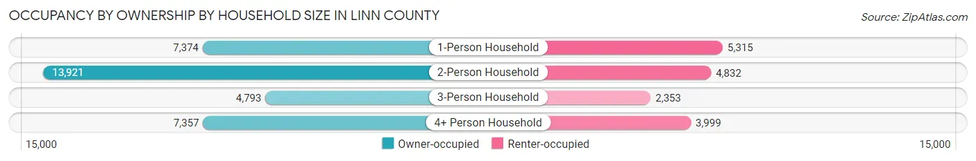 Occupancy by Ownership by Household Size in Linn County