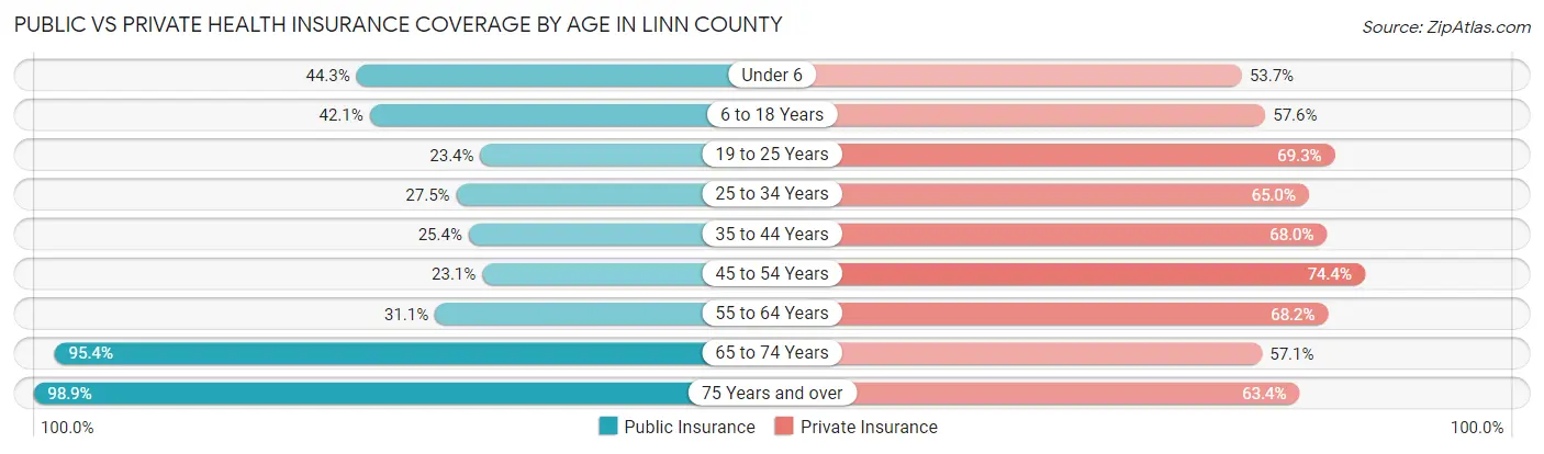 Public vs Private Health Insurance Coverage by Age in Linn County