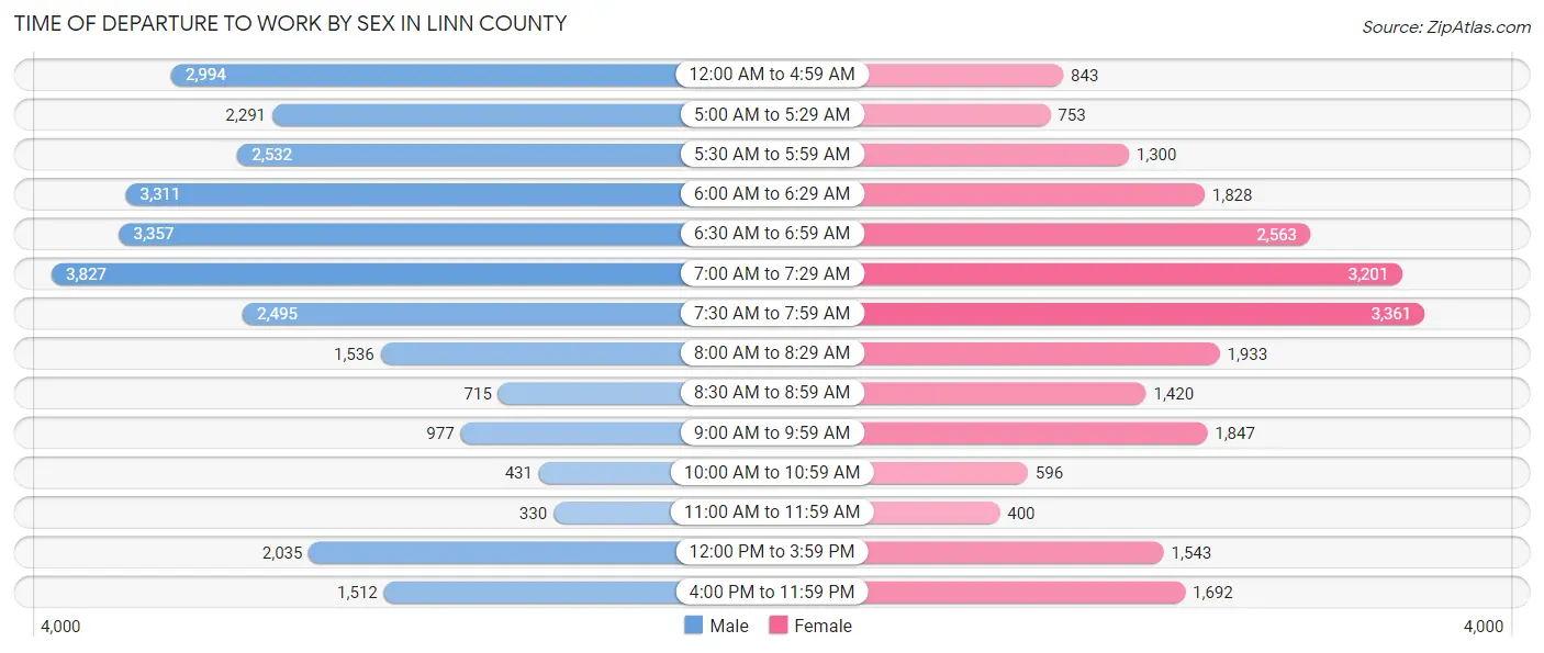 Time of Departure to Work by Sex in Linn County