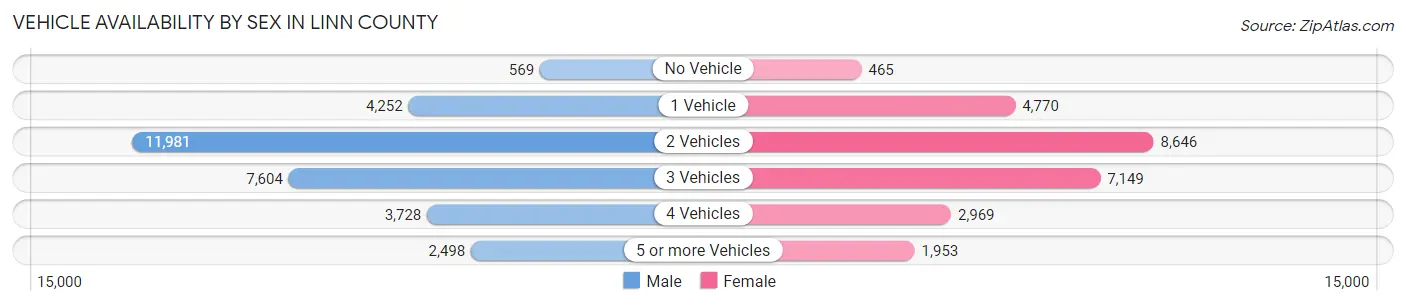 Vehicle Availability by Sex in Linn County