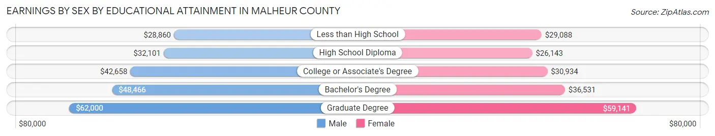 Earnings by Sex by Educational Attainment in Malheur County