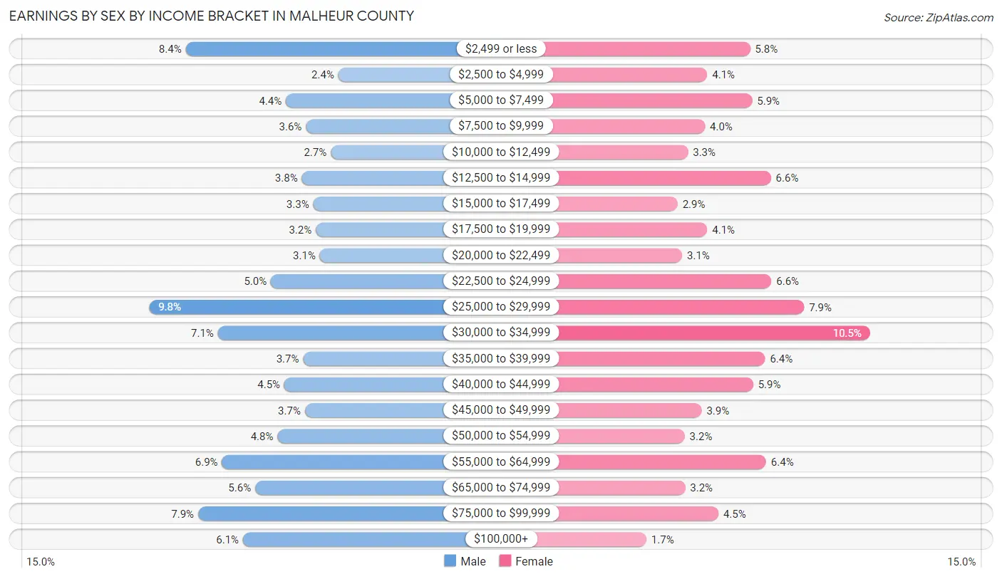 Earnings by Sex by Income Bracket in Malheur County