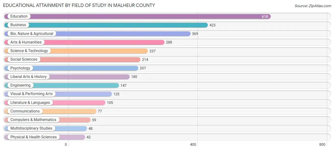 Educational Attainment by Field of Study in Malheur County