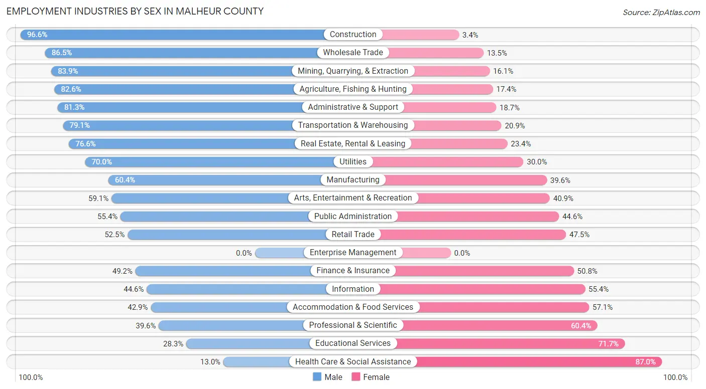 Employment Industries by Sex in Malheur County