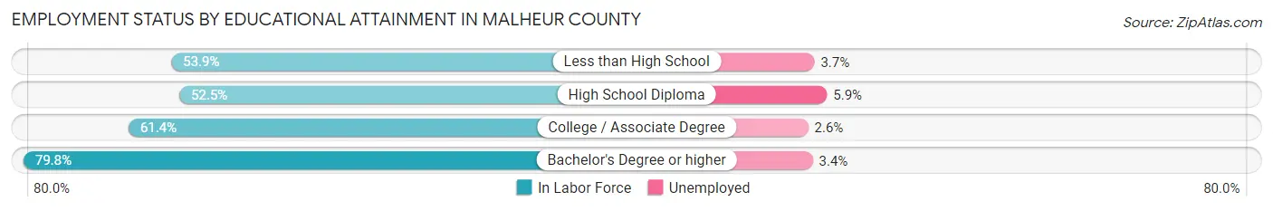 Employment Status by Educational Attainment in Malheur County