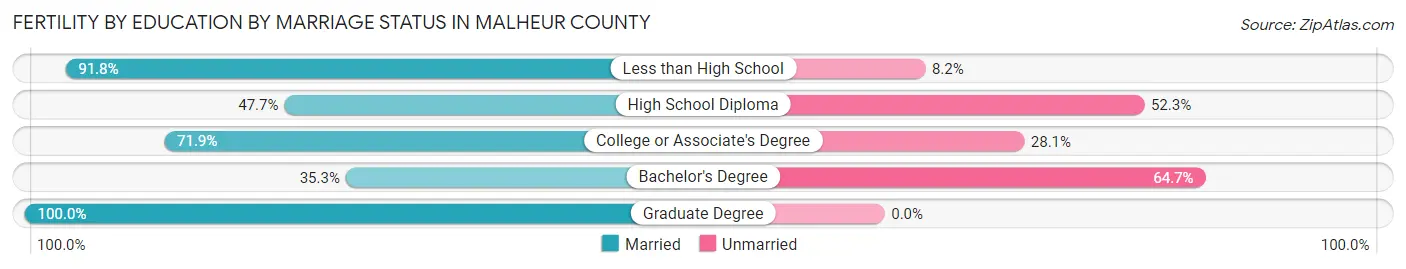 Female Fertility by Education by Marriage Status in Malheur County