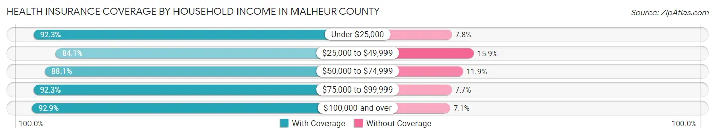 Health Insurance Coverage by Household Income in Malheur County