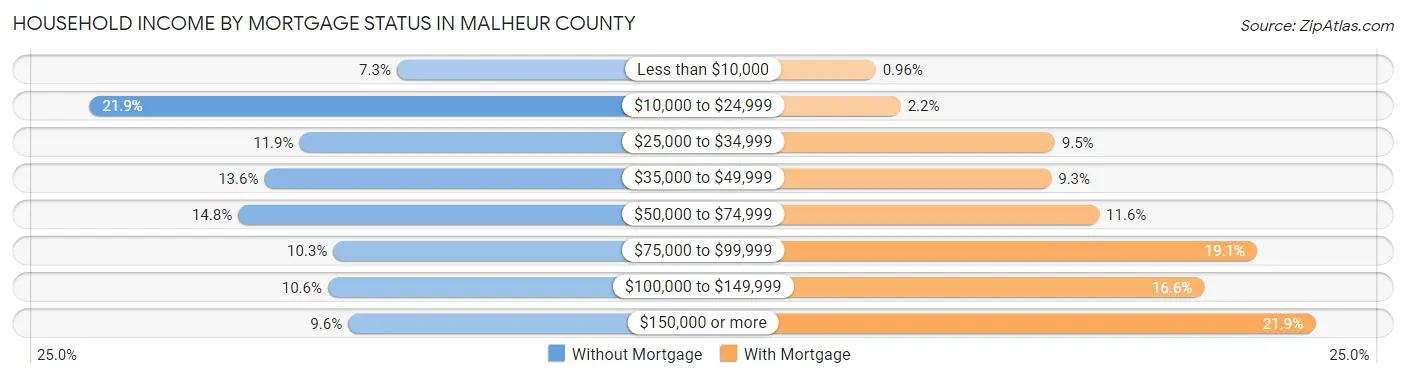 Household Income by Mortgage Status in Malheur County
