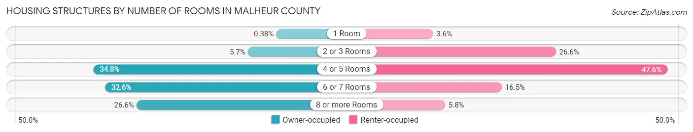 Housing Structures by Number of Rooms in Malheur County