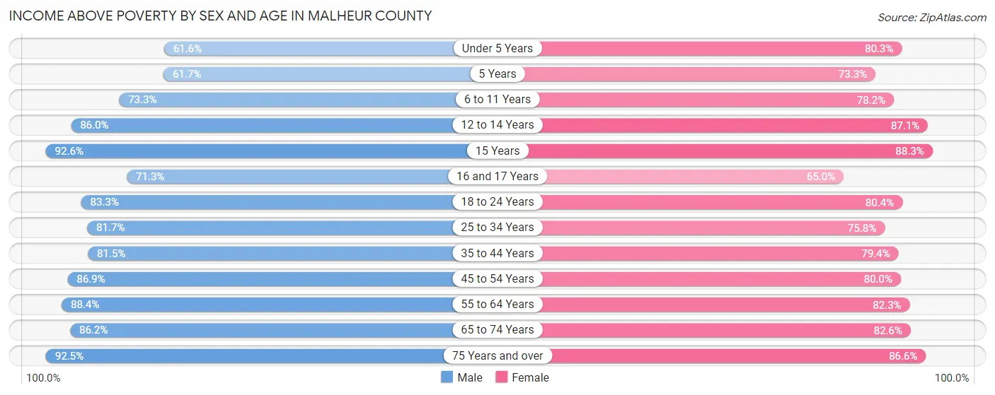 Income Above Poverty by Sex and Age in Malheur County