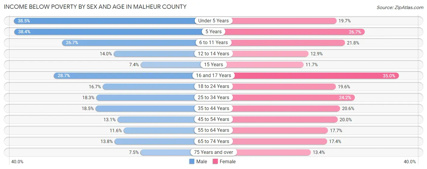 Income Below Poverty by Sex and Age in Malheur County