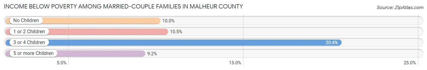 Income Below Poverty Among Married-Couple Families in Malheur County