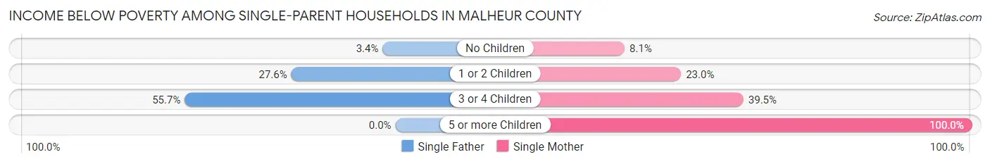 Income Below Poverty Among Single-Parent Households in Malheur County