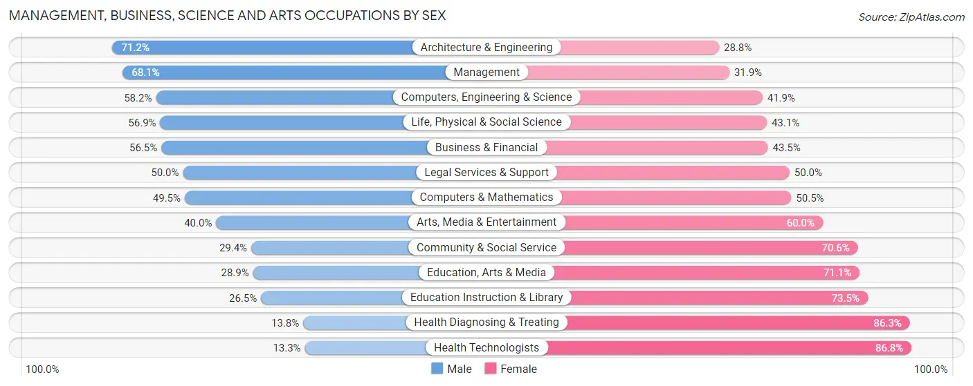 Management, Business, Science and Arts Occupations by Sex in Malheur County