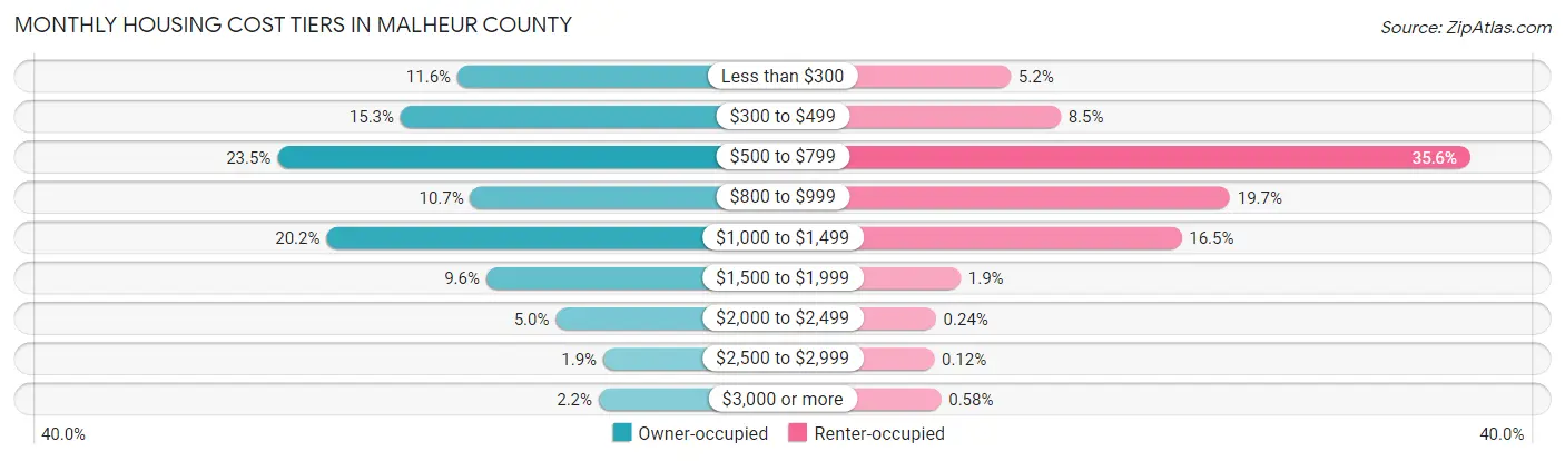 Monthly Housing Cost Tiers in Malheur County