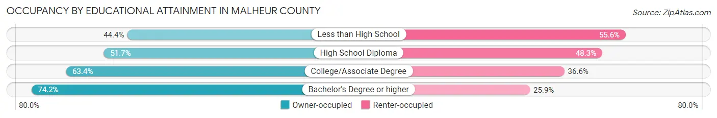 Occupancy by Educational Attainment in Malheur County