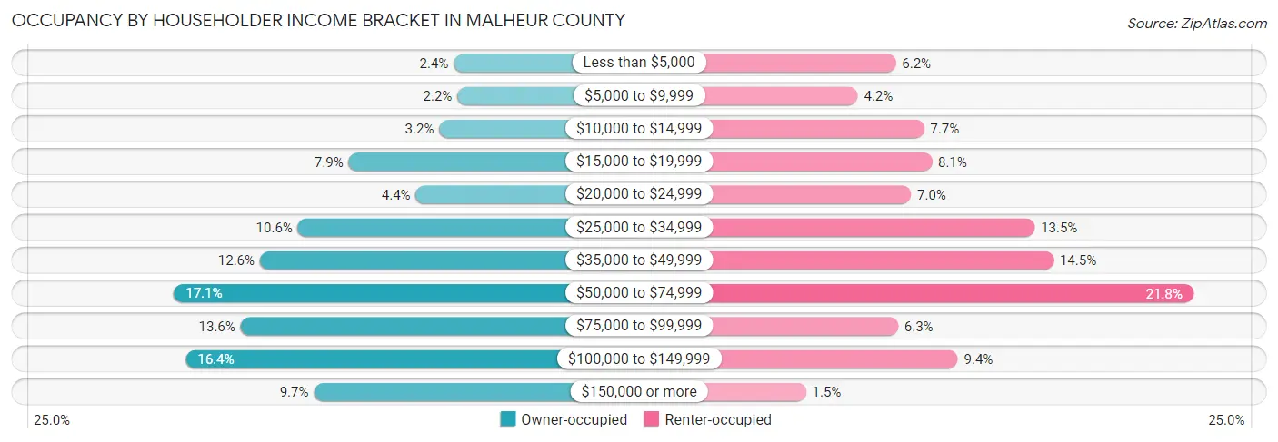 Occupancy by Householder Income Bracket in Malheur County