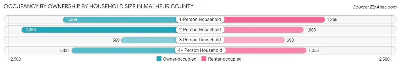 Occupancy by Ownership by Household Size in Malheur County