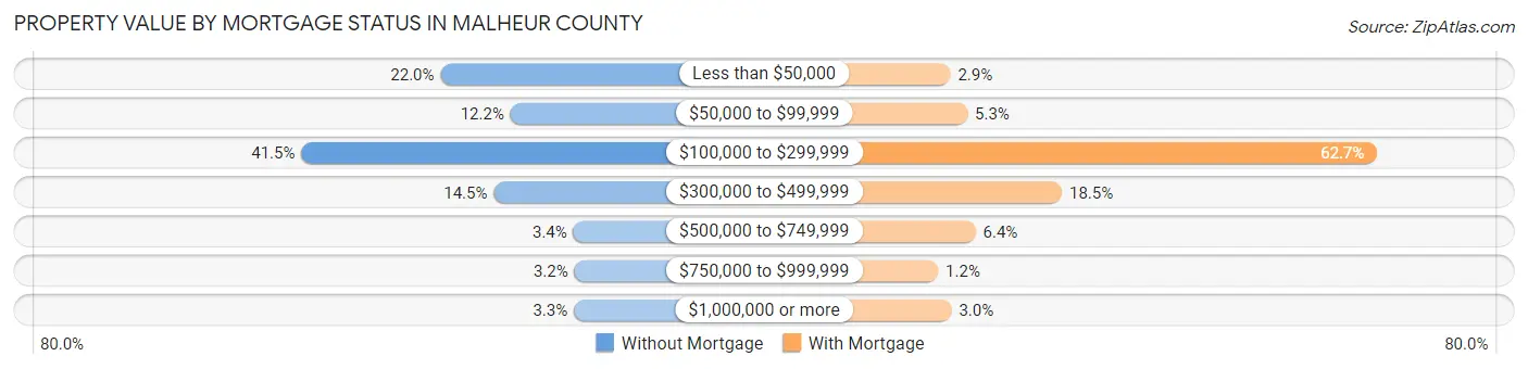 Property Value by Mortgage Status in Malheur County