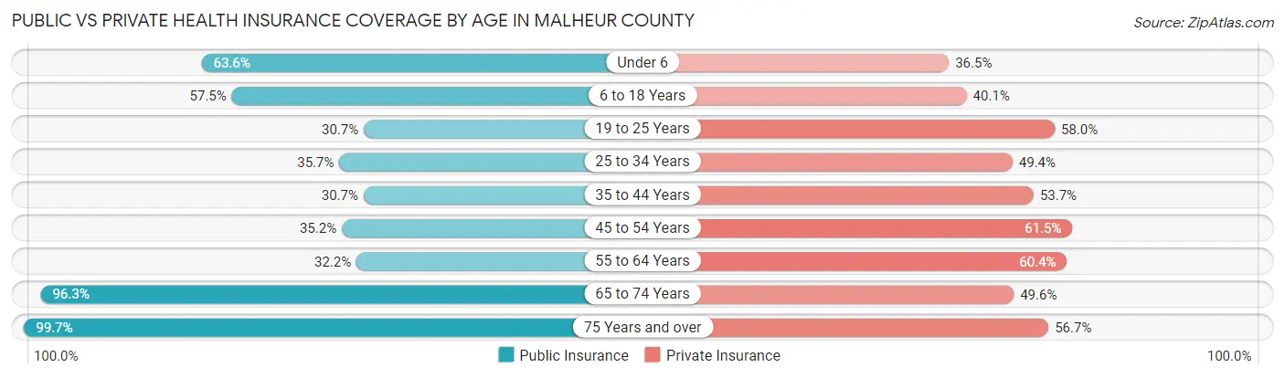 Public vs Private Health Insurance Coverage by Age in Malheur County