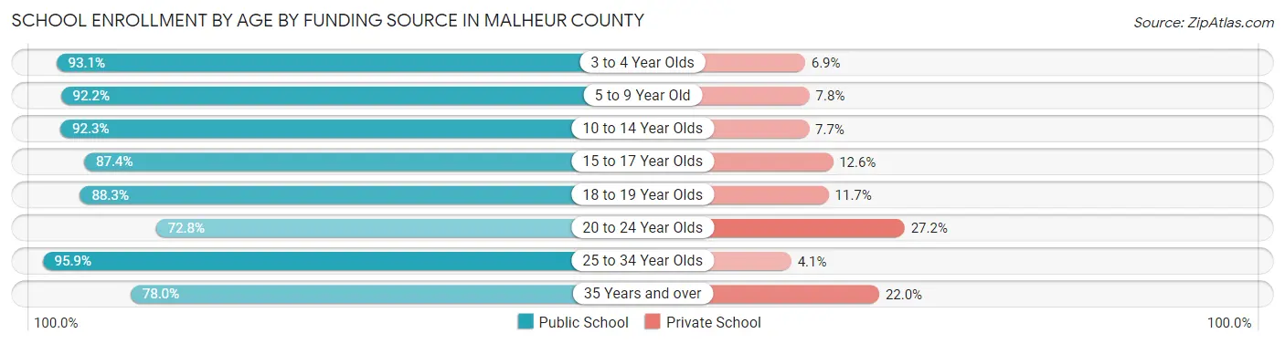 School Enrollment by Age by Funding Source in Malheur County