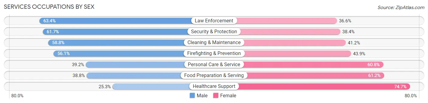 Services Occupations by Sex in Malheur County