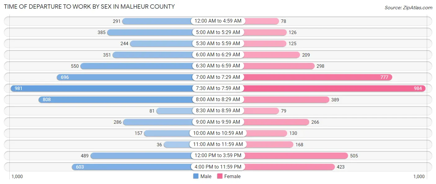 Time of Departure to Work by Sex in Malheur County