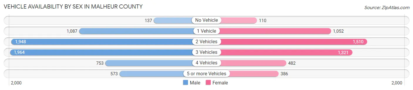 Vehicle Availability by Sex in Malheur County