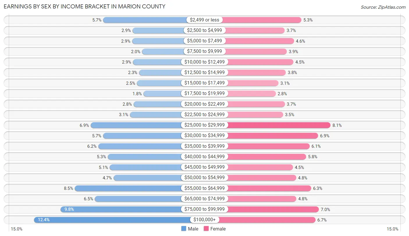 Earnings by Sex by Income Bracket in Marion County