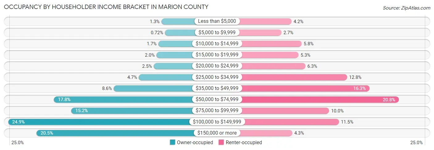 Occupancy by Householder Income Bracket in Marion County