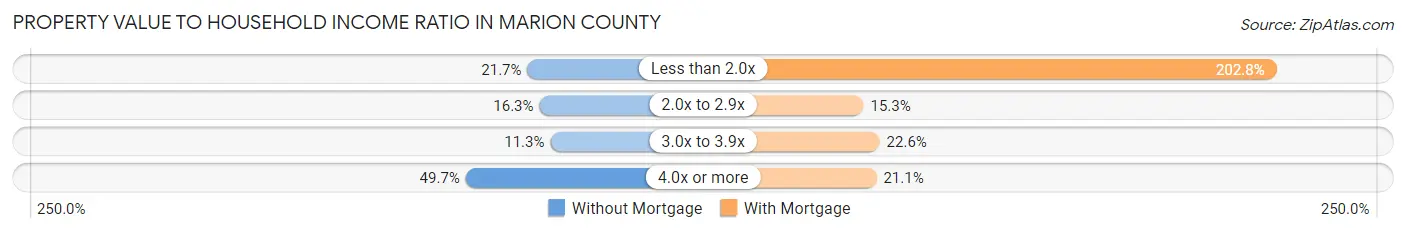 Property Value to Household Income Ratio in Marion County