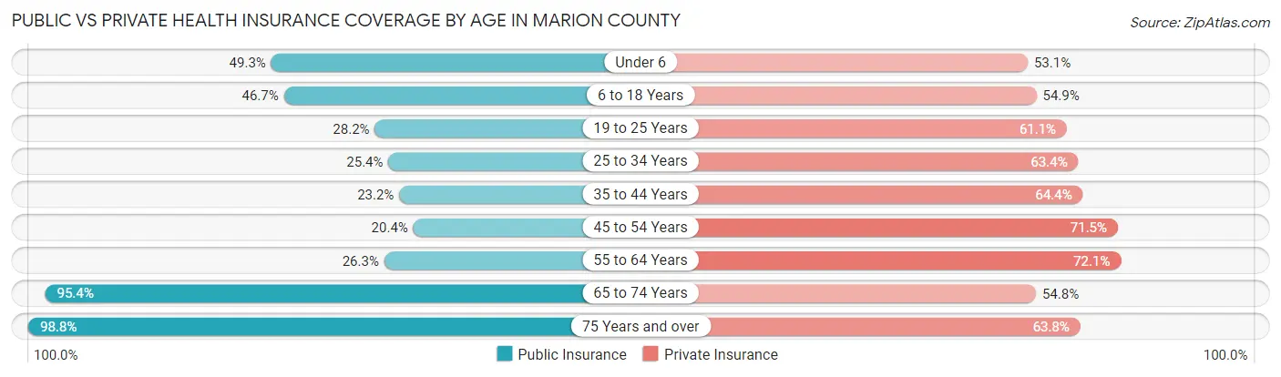 Public vs Private Health Insurance Coverage by Age in Marion County