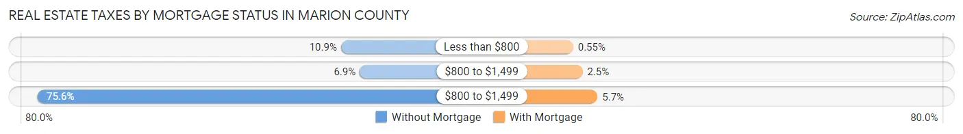 Real Estate Taxes by Mortgage Status in Marion County
