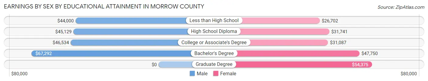 Earnings by Sex by Educational Attainment in Morrow County