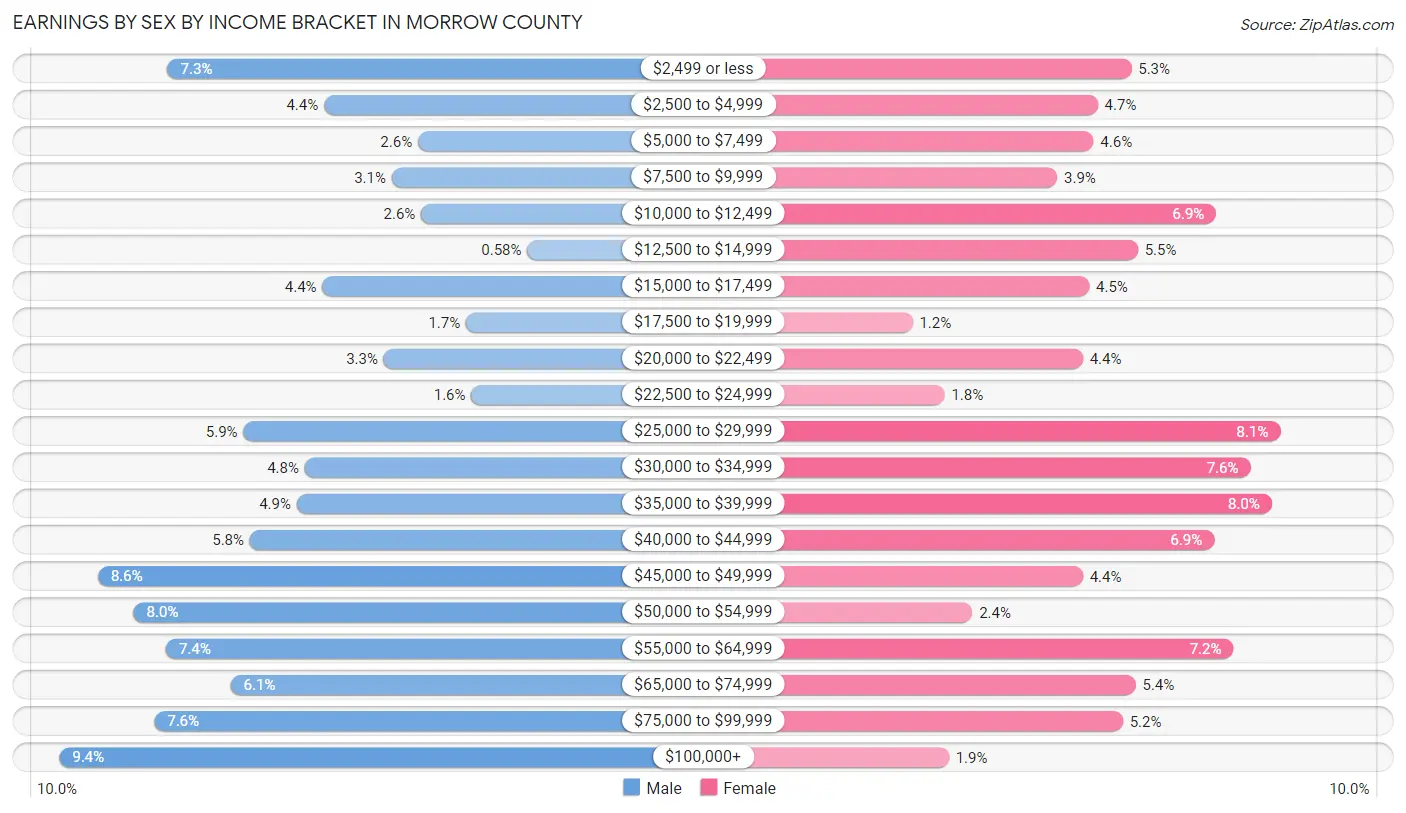 Earnings by Sex by Income Bracket in Morrow County