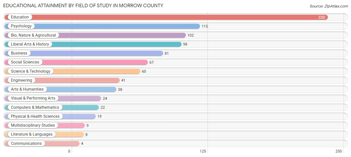 Educational Attainment by Field of Study in Morrow County