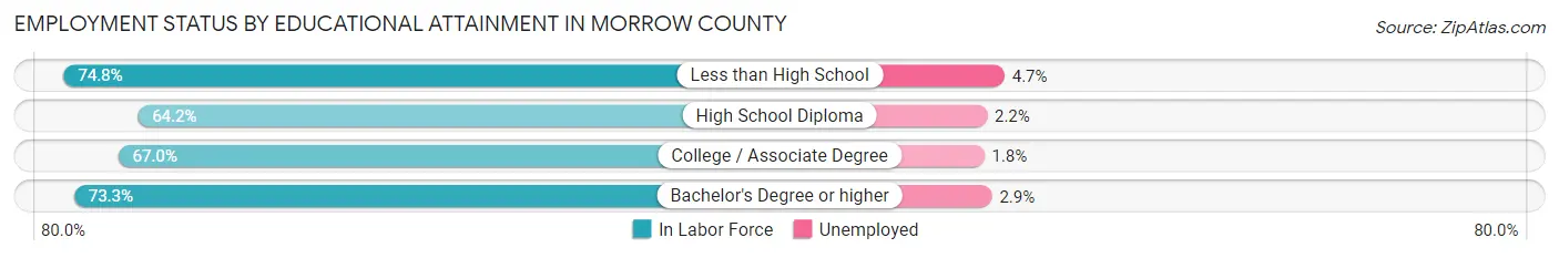 Employment Status by Educational Attainment in Morrow County