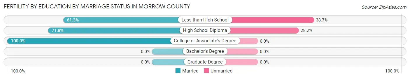 Female Fertility by Education by Marriage Status in Morrow County
