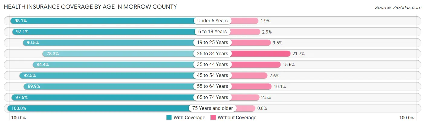 Health Insurance Coverage by Age in Morrow County