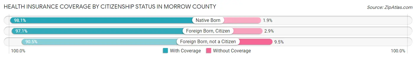 Health Insurance Coverage by Citizenship Status in Morrow County