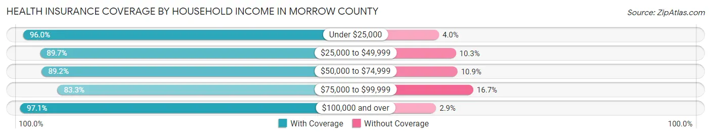 Health Insurance Coverage by Household Income in Morrow County