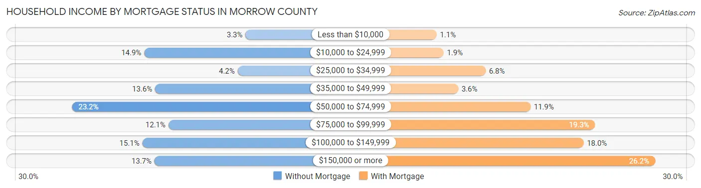 Household Income by Mortgage Status in Morrow County