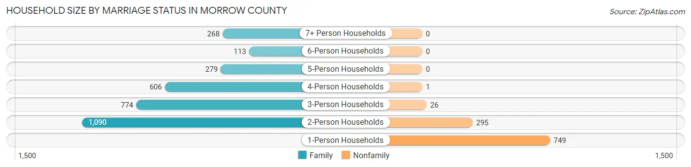 Household Size by Marriage Status in Morrow County