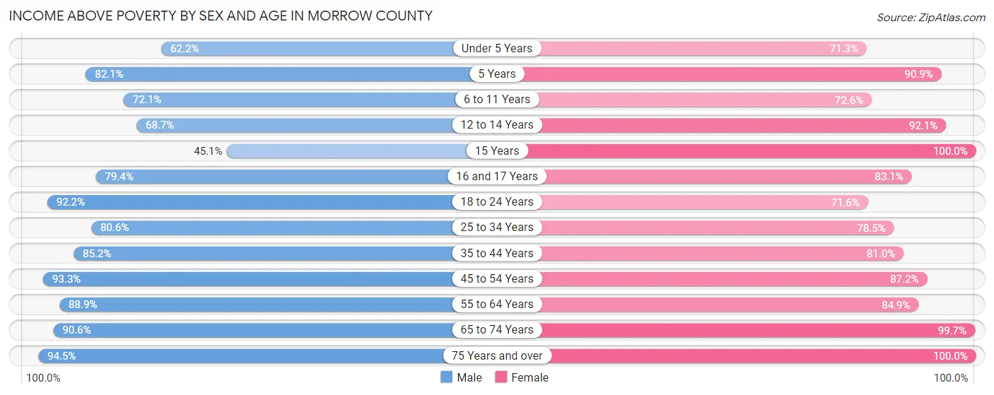 Income Above Poverty by Sex and Age in Morrow County