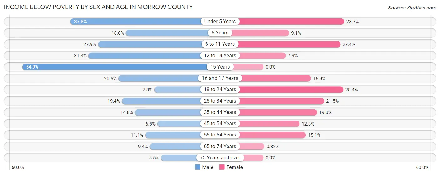 Income Below Poverty by Sex and Age in Morrow County