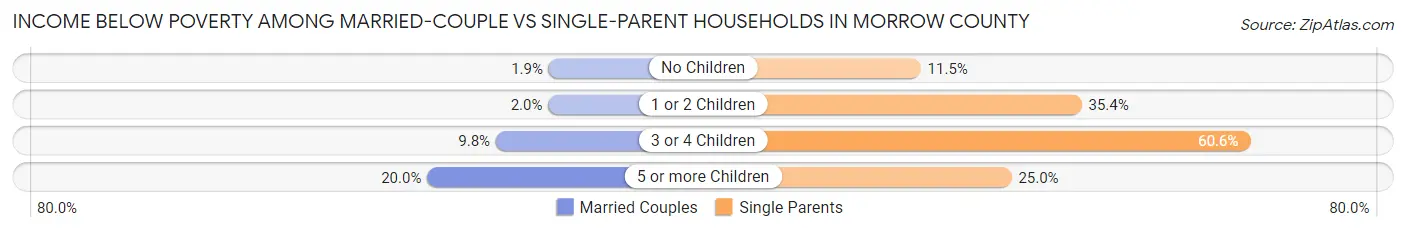 Income Below Poverty Among Married-Couple vs Single-Parent Households in Morrow County