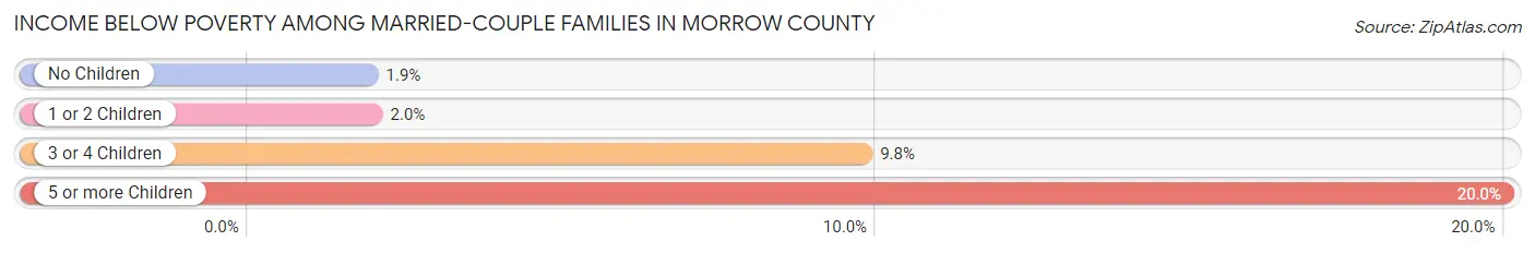 Income Below Poverty Among Married-Couple Families in Morrow County