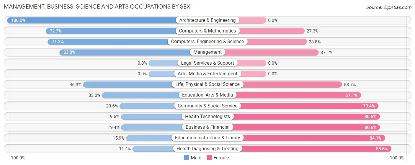 Management, Business, Science and Arts Occupations by Sex in Morrow County