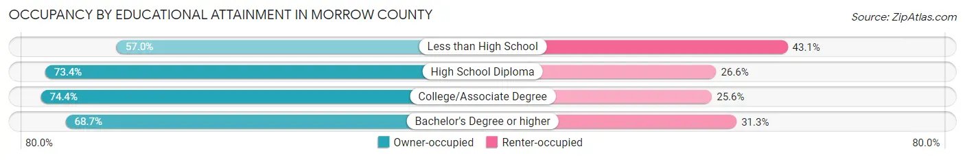 Occupancy by Educational Attainment in Morrow County