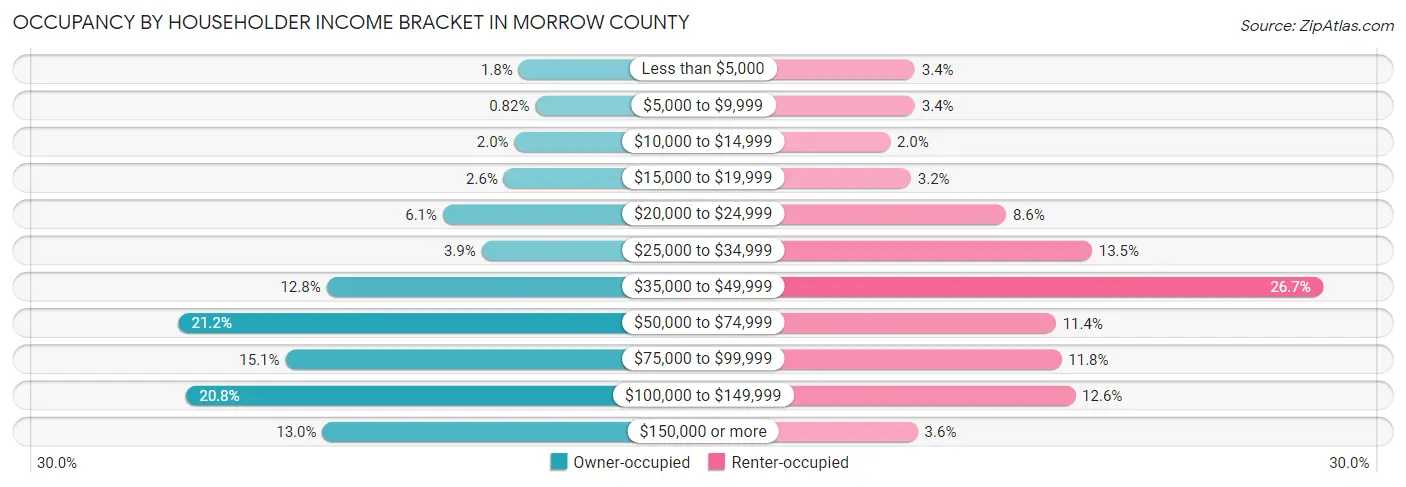 Occupancy by Householder Income Bracket in Morrow County